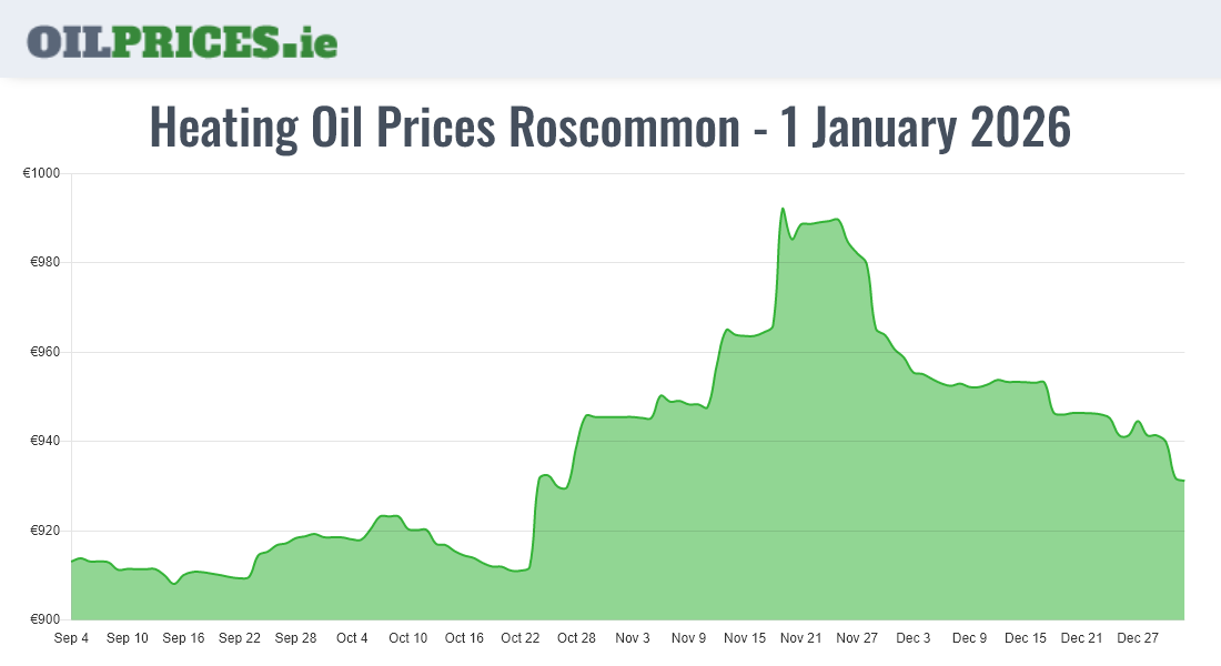 Cheapest Oil Prices Roscommon / Ros Comáin