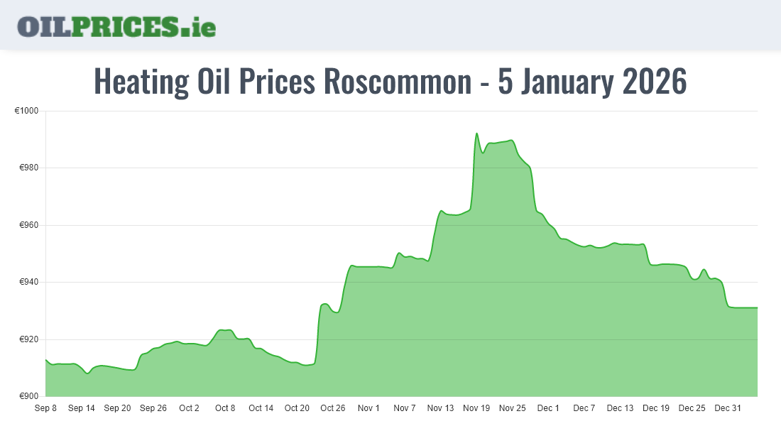 Highest Oil Prices Roscommon / Ros Comáin