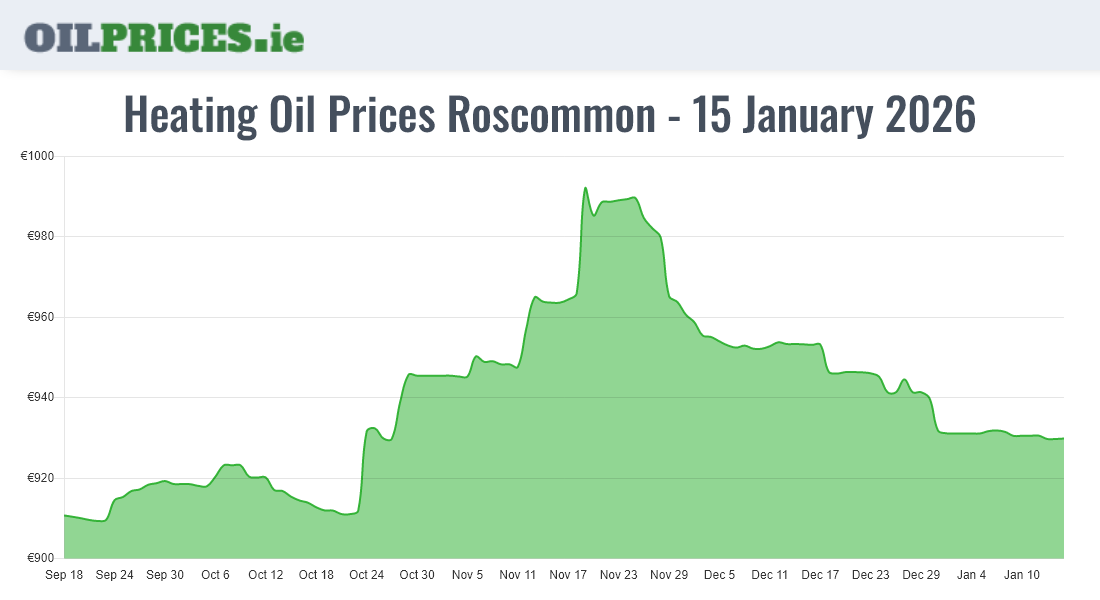  Oil Prices Roscommon / Ros Comáin