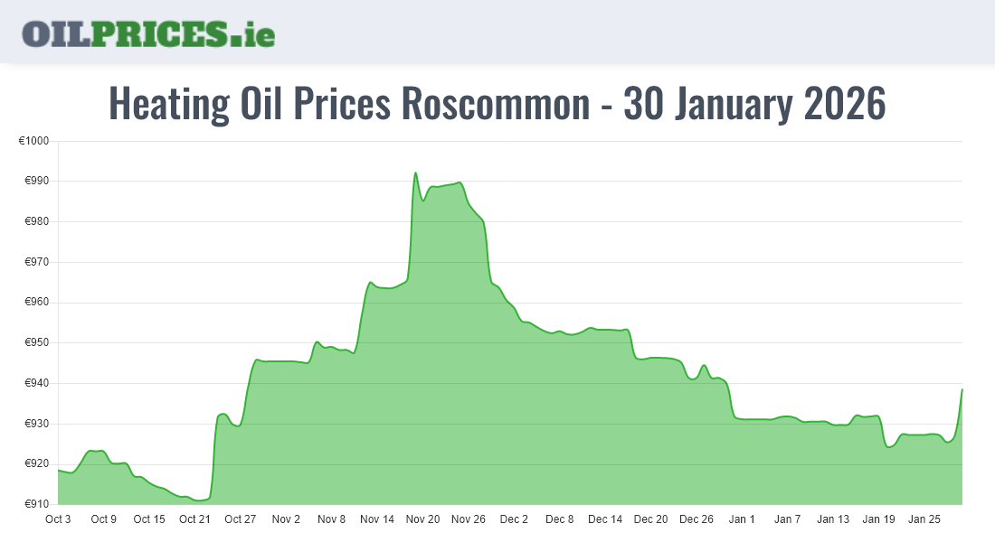 Cheapest Oil Prices Roscommon / Ros Comáin