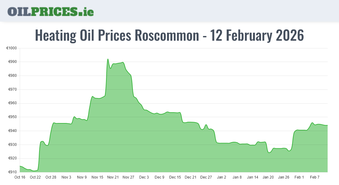  Oil Prices Roscommon / Ros Comáin