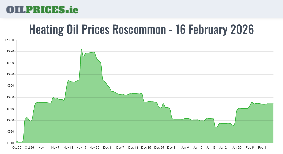 Cheapest Oil Prices Roscommon / Ros Comáin