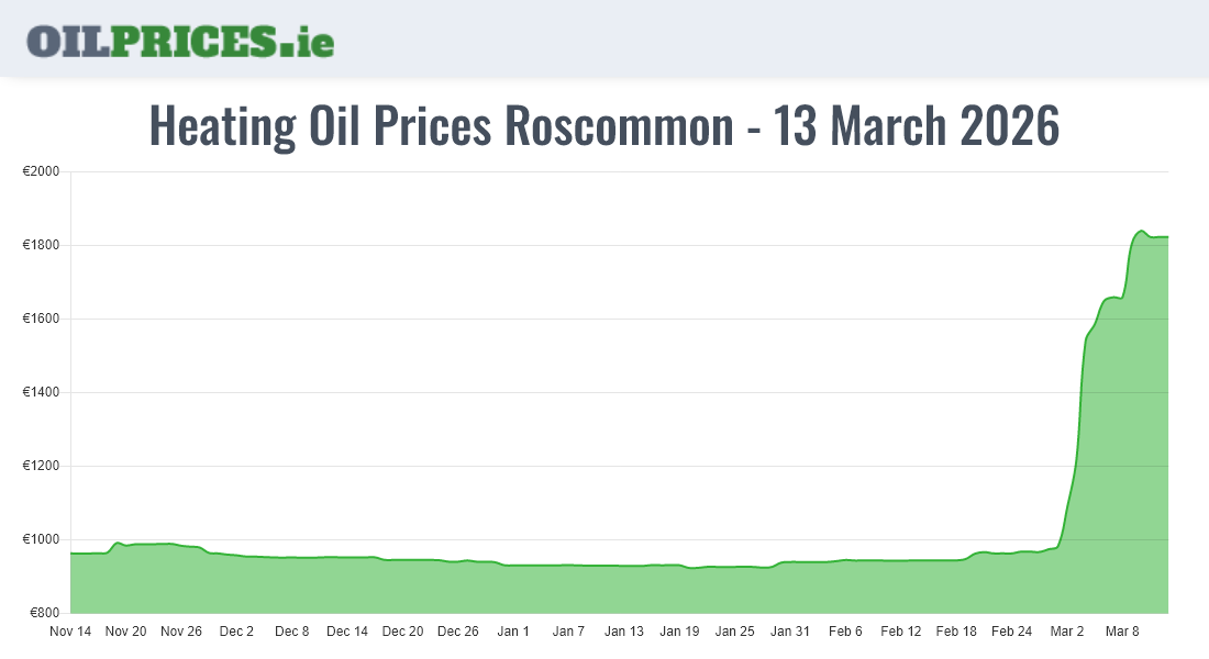  Oil Prices Roscommon / Ros Comáin
