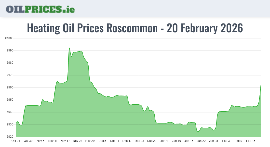 Highest Oil Prices Roscommon / Ros Comáin
