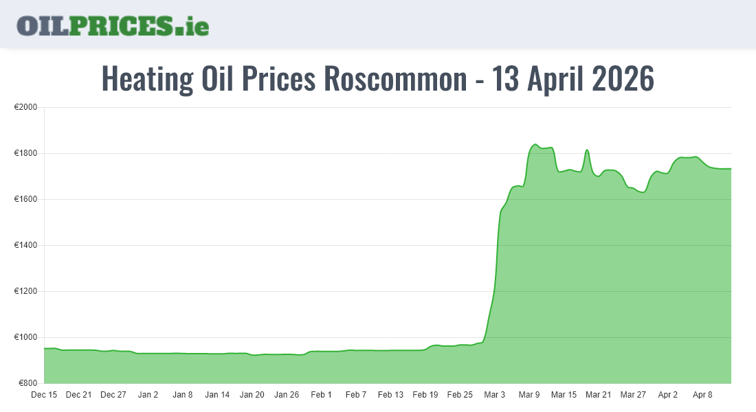 Cheapest Oil Prices Roscommon / Ros Comáin
