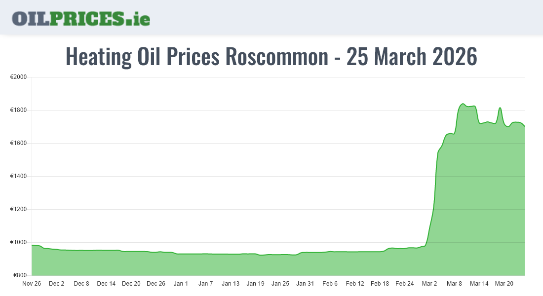 Cheapest Oil Prices Roscommon / Ros Comáin