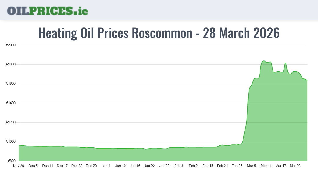  Oil Prices Roscommon / Ros Comáin