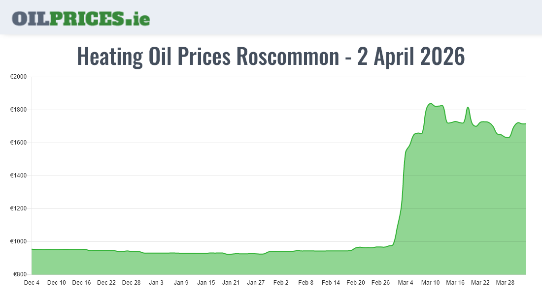 Cheapest Oil Prices Roscommon / Ros Comáin