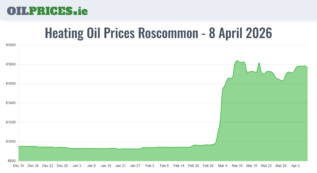 Cheapest Oil Prices Roscommon / Ros Comáin