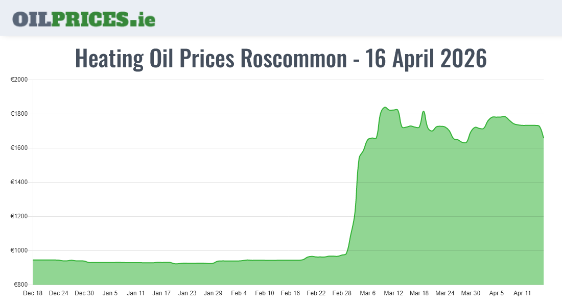  Oil Prices Roscommon / Ros Comáin