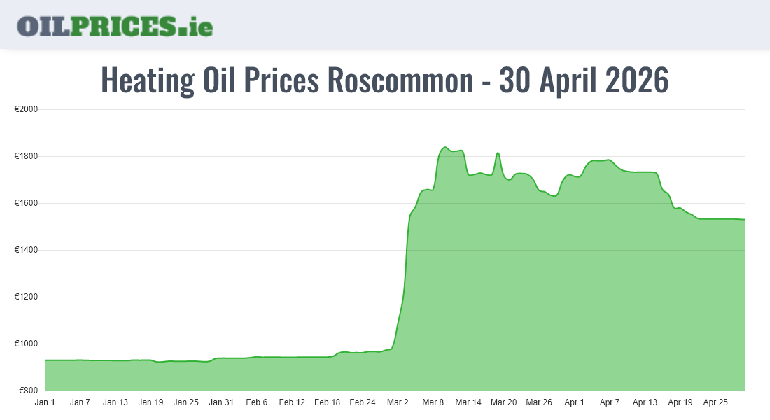 Cheapest Oil Prices Roscommon / Ros Comáin