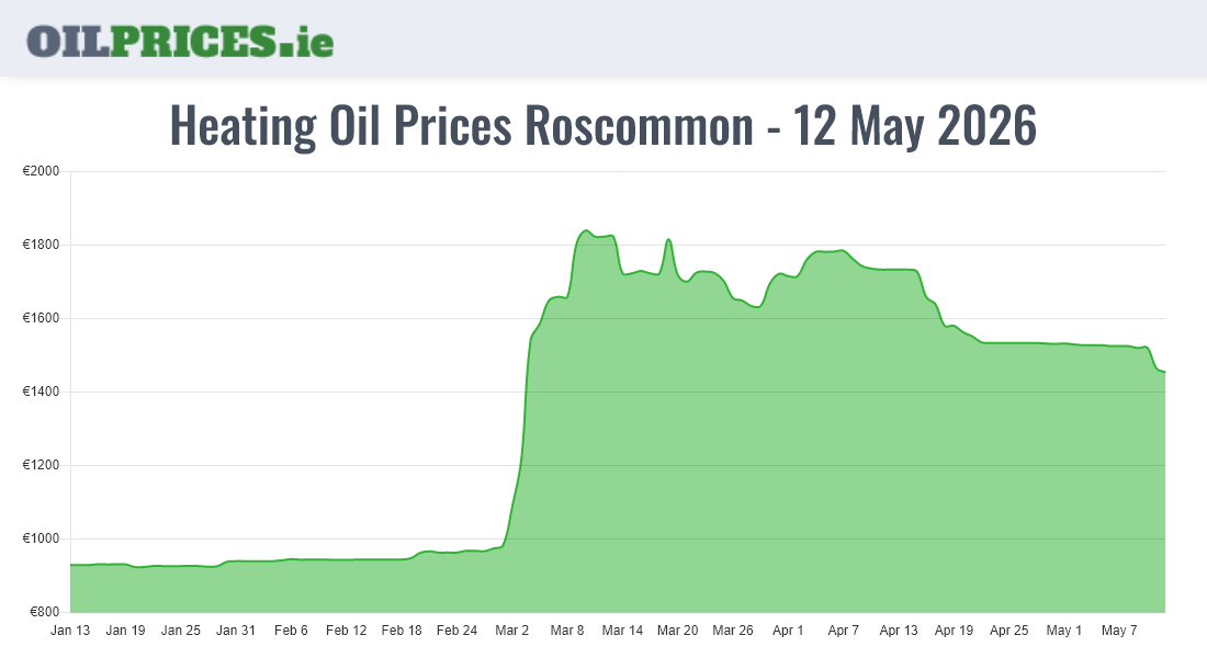  Oil Prices Roscommon / Ros Comáin
