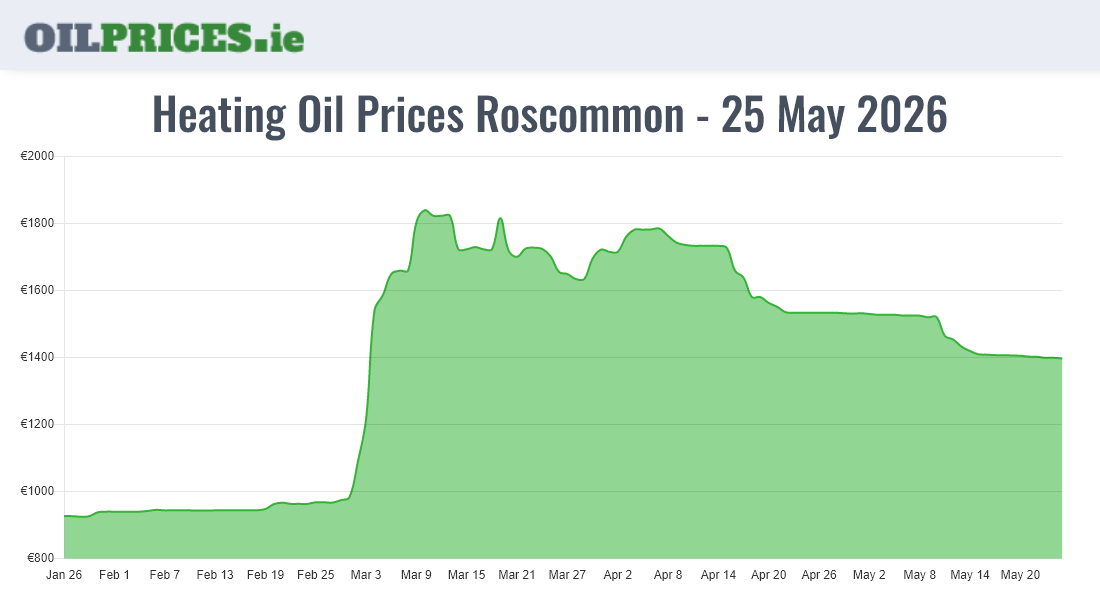  Oil Prices Roscommon / Ros Comáin