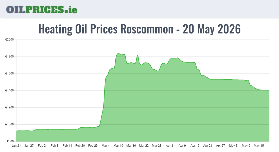 Highest Oil Prices Roscommon / Ros Comáin