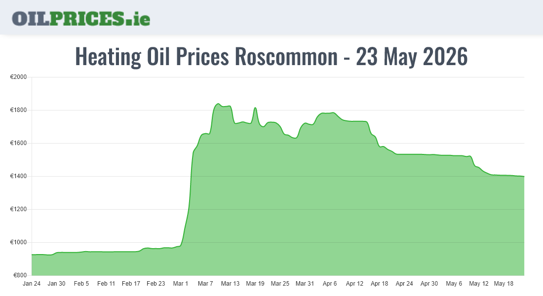 Cheapest Oil Prices Roscommon / Ros Comáin