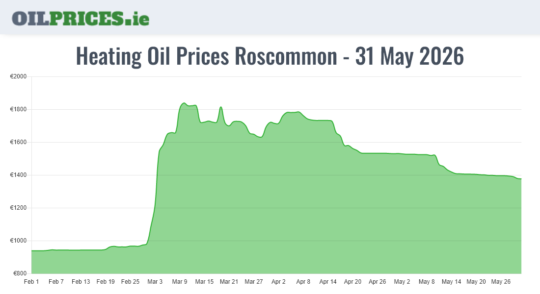  Oil Prices Roscommon / Ros Comáin