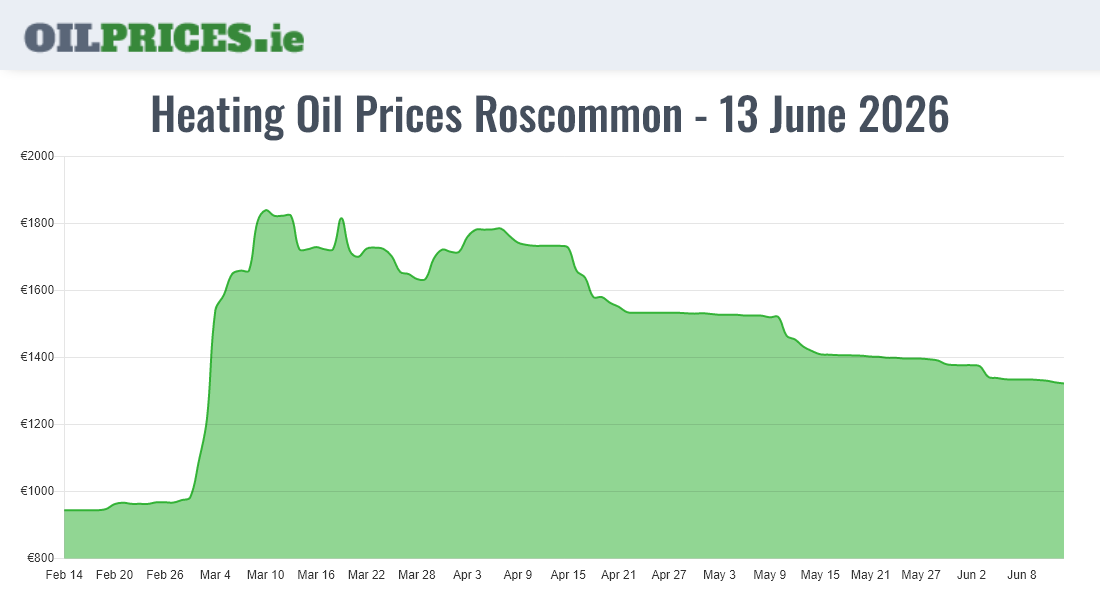 Cheapest Oil Prices Roscommon / Ros Comáin