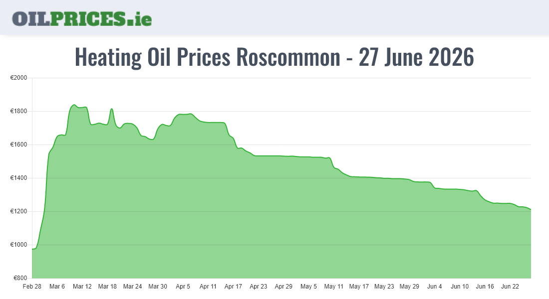  Oil Prices Roscommon / Ros Comáin