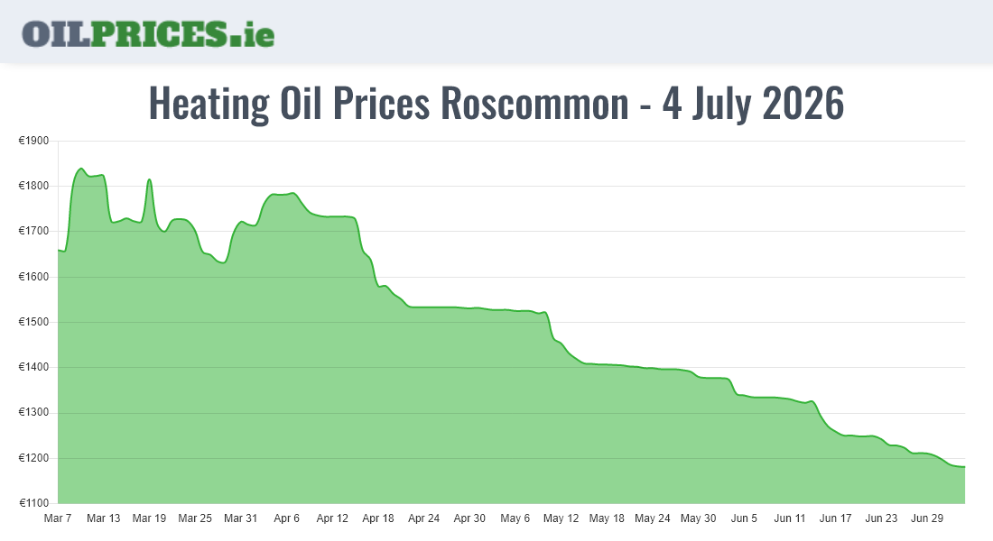 Highest Oil Prices Roscommon / Ros Comáin