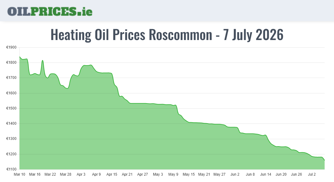 Cheapest Oil Prices Roscommon / Ros Comáin