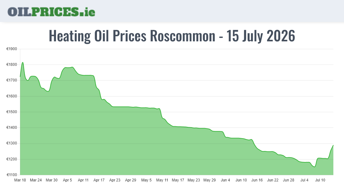  Oil Prices Roscommon / Ros Comáin