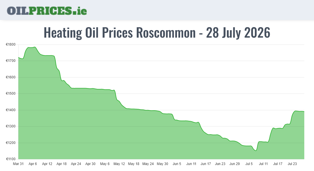 Cheapest Oil Prices Roscommon / Ros Comáin