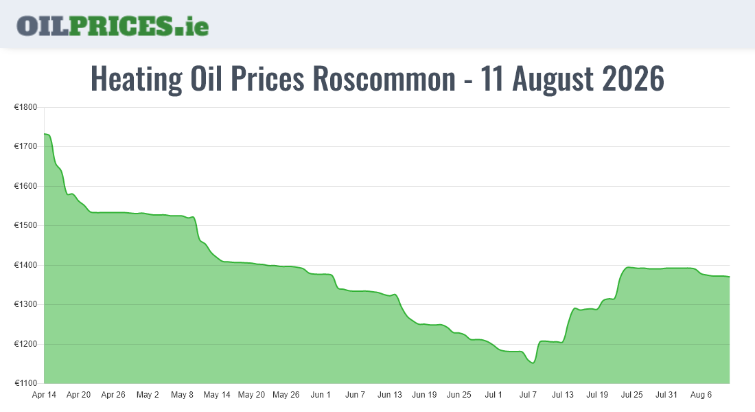  Oil Prices Roscommon / Ros Comáin