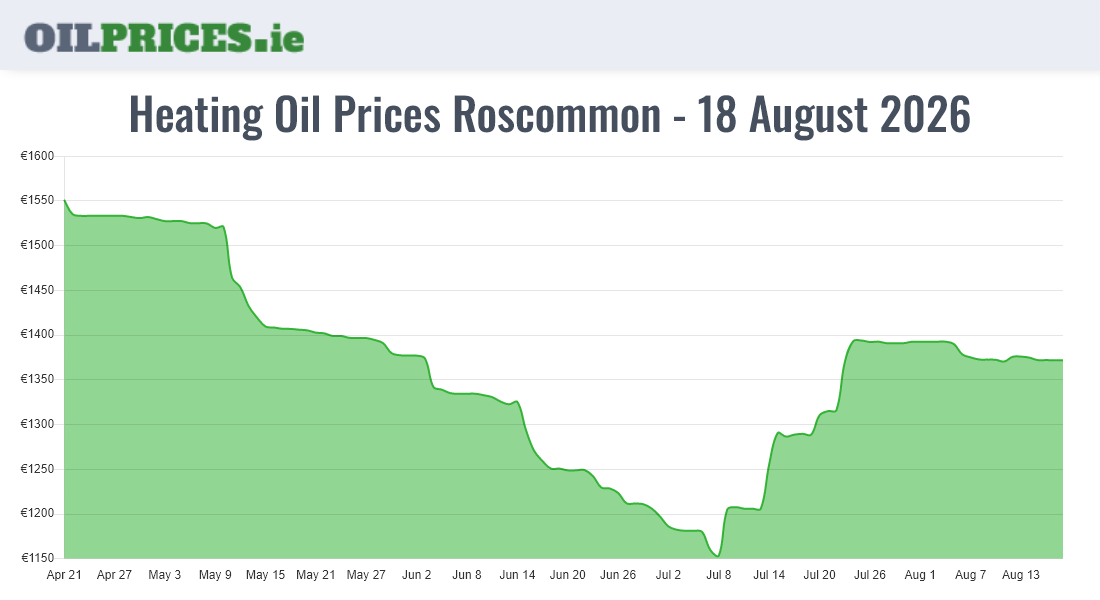 Highest Oil Prices Roscommon / Ros Comáin