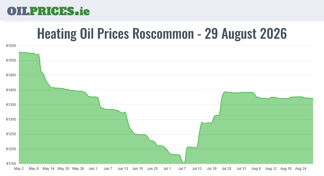  Oil Prices Roscommon / Ros Comáin