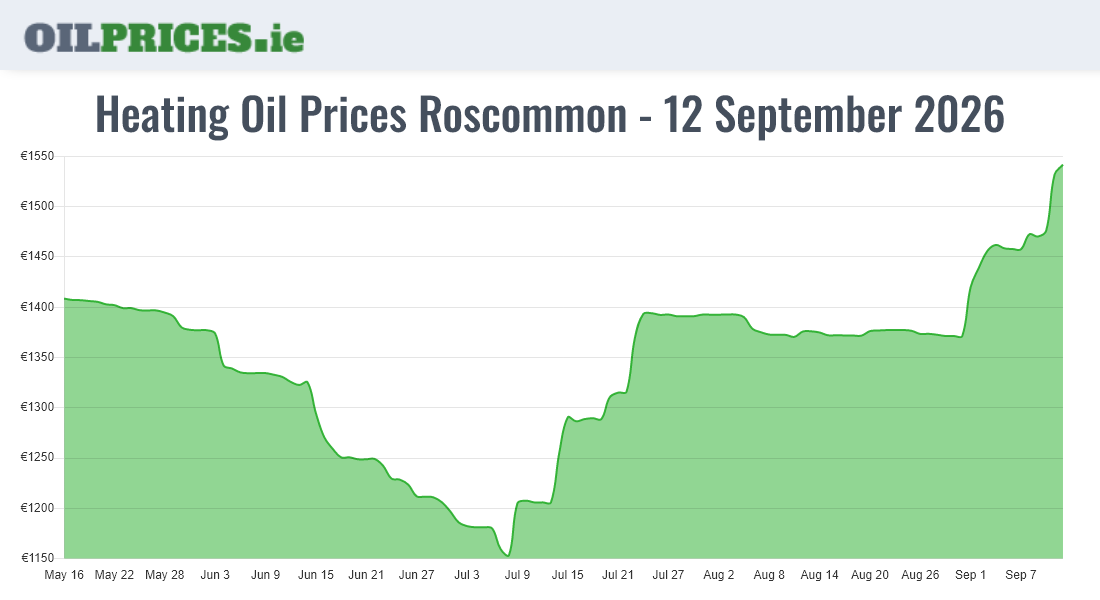Cheapest Oil Prices Roscommon / Ros Comáin