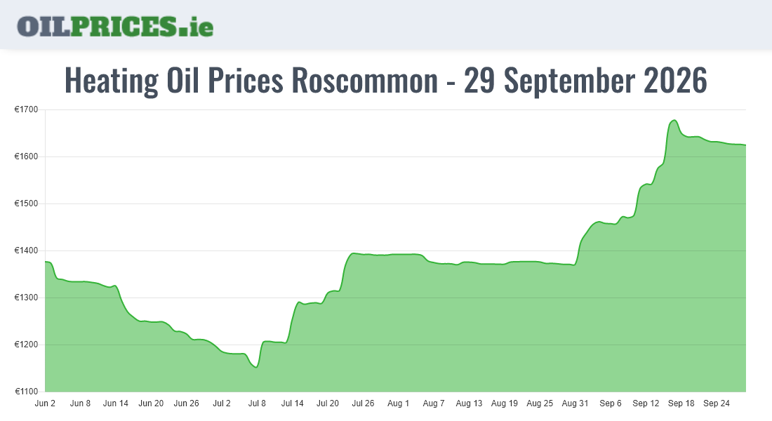 Cheapest Oil Prices Roscommon / Ros Comáin