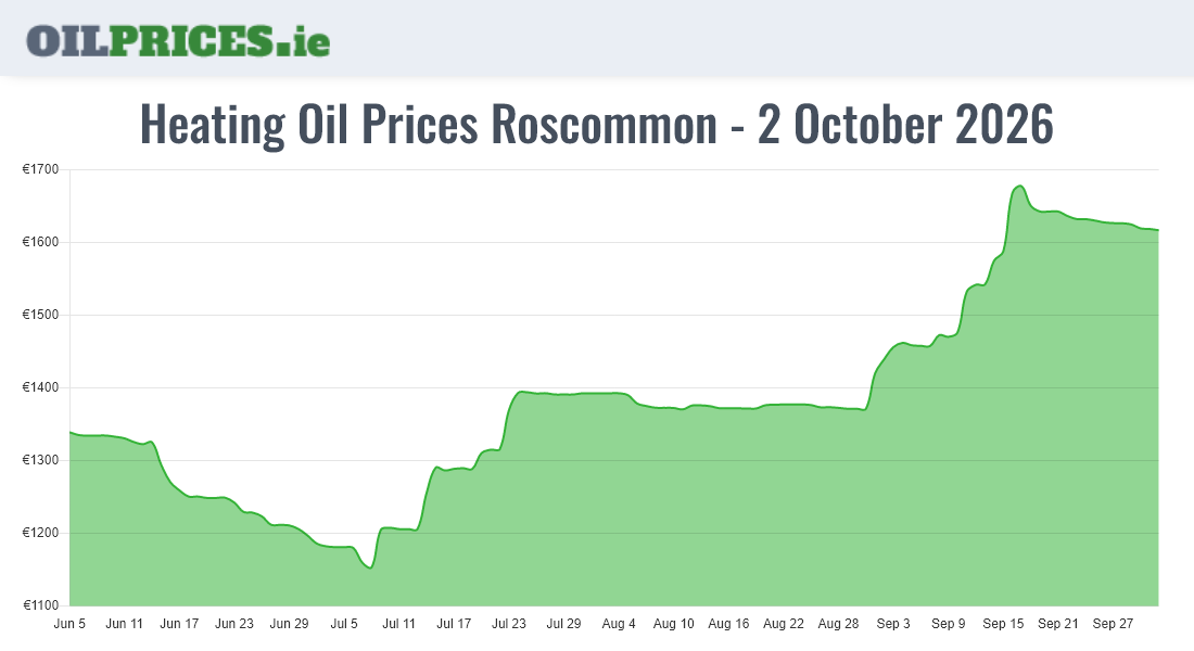Highest Oil Prices Roscommon / Ros Comáin