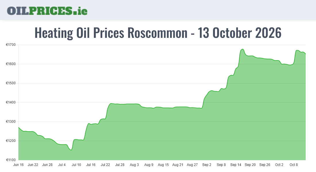  Oil Prices Roscommon / Ros Comáin