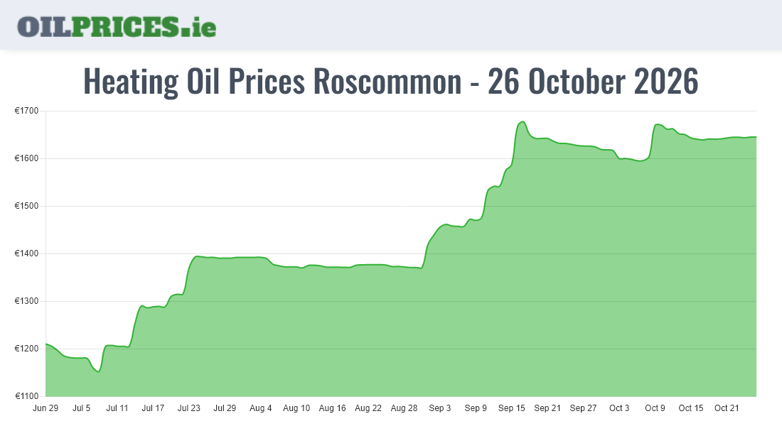 Cheapest Oil Prices Roscommon / Ros Comáin