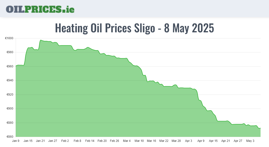 Highest Oil Prices Sligo / Sligeach