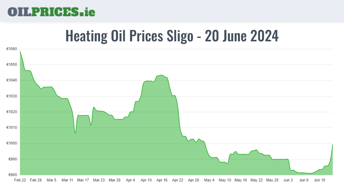 Highest Oil Prices Sligo / Sligeach