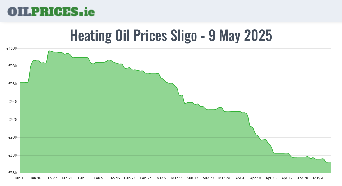 Highest Oil Prices Sligo / Sligeach