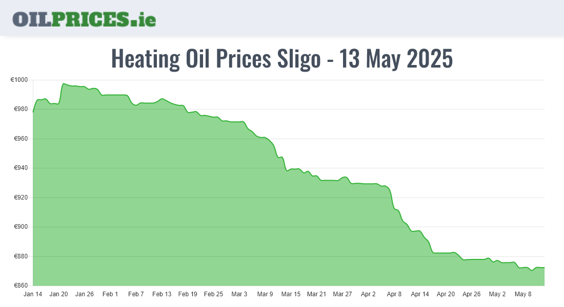  Oil Prices Sligo / Sligeach