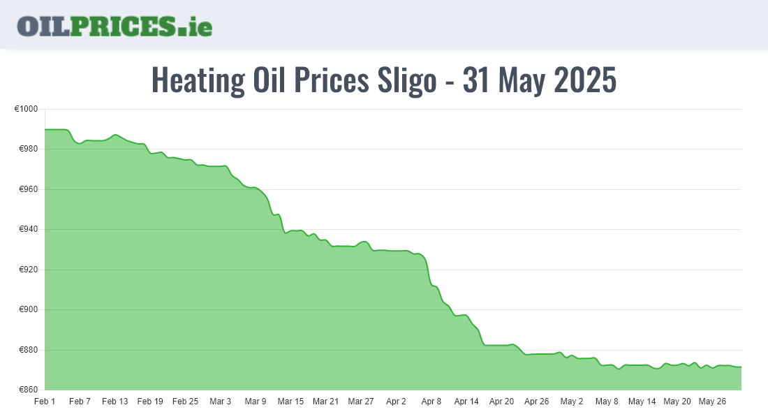  Oil Prices Sligo / Sligeach