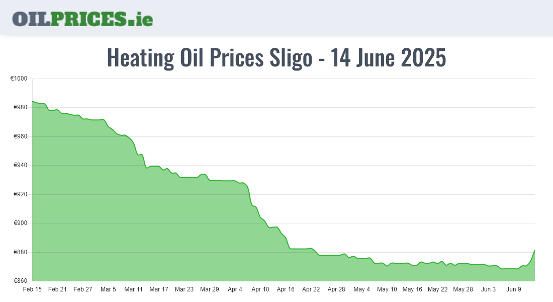 Cheapest Oil Prices Sligo / Sligeach
