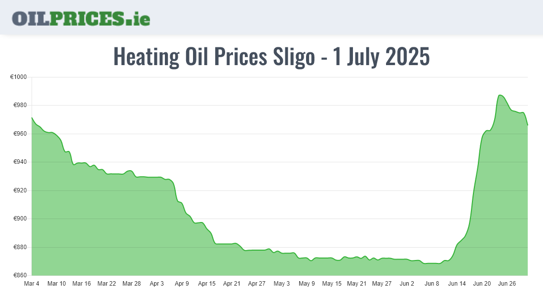  Oil Prices Sligo / Sligeach