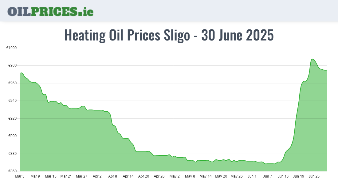 Cheapest Oil Prices Sligo / Sligeach