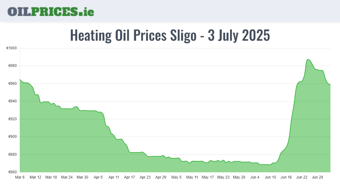Highest Oil Prices Sligo / Sligeach