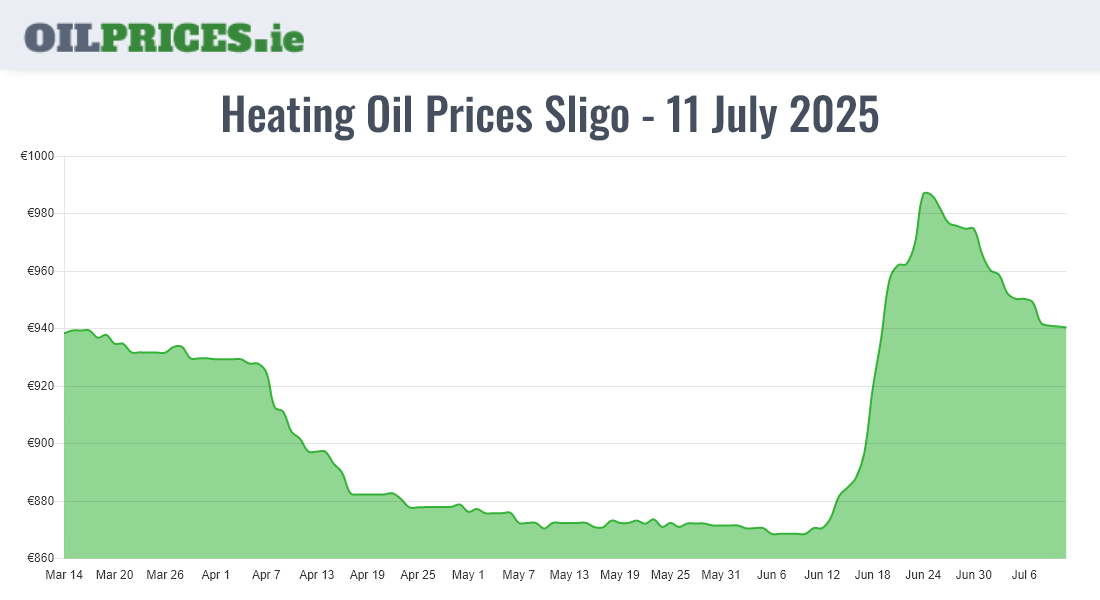  Oil Prices Sligo / Sligeach