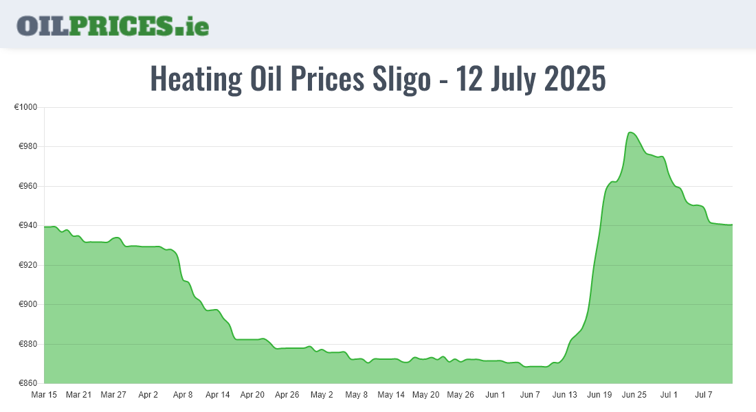 Highest Oil Prices Sligo / Sligeach