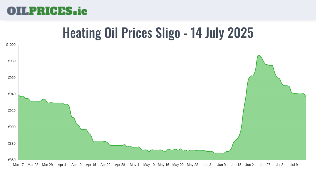  Oil Prices Sligo / Sligeach