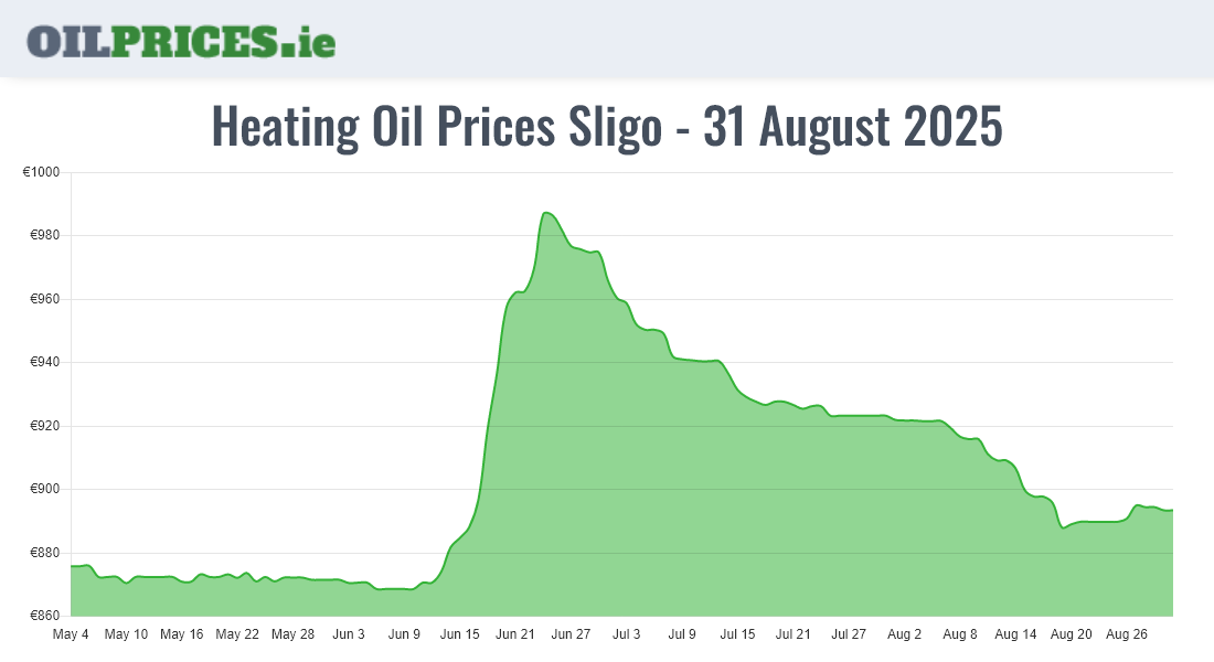 Highest Oil Prices Sligo / Sligeach