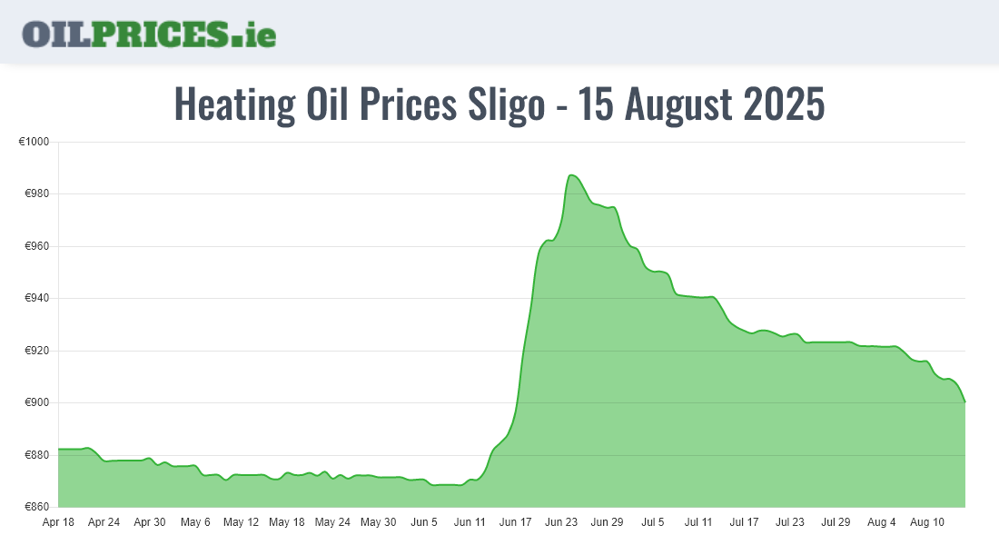 Cheapest Oil Prices Sligo / Sligeach