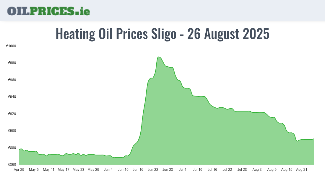 Highest Oil Prices Sligo / Sligeach