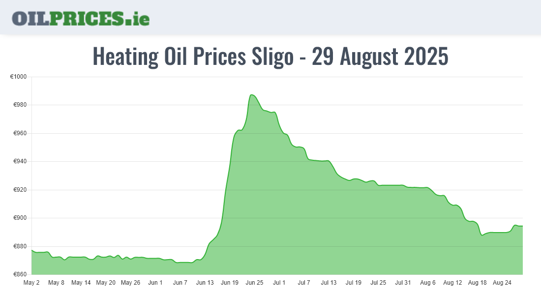 Cheapest Oil Prices Sligo / Sligeach